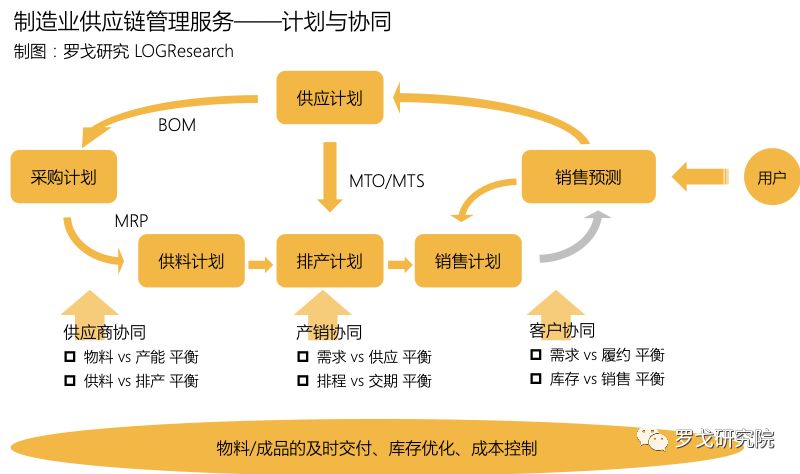供应链管理服务：企业发展的导航灯