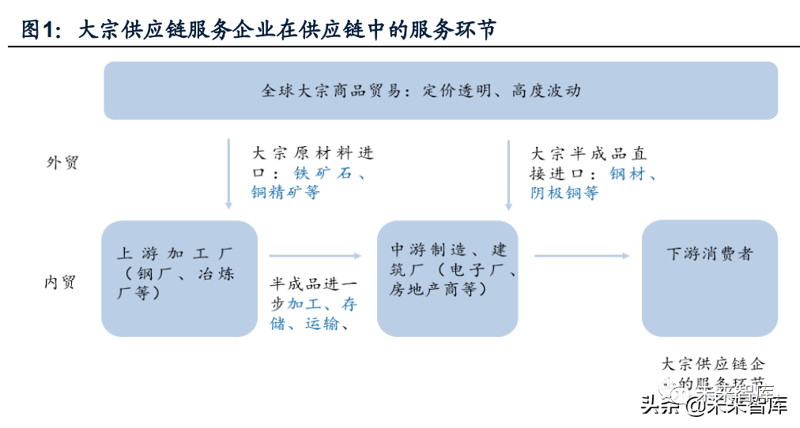 大宗商品供应链